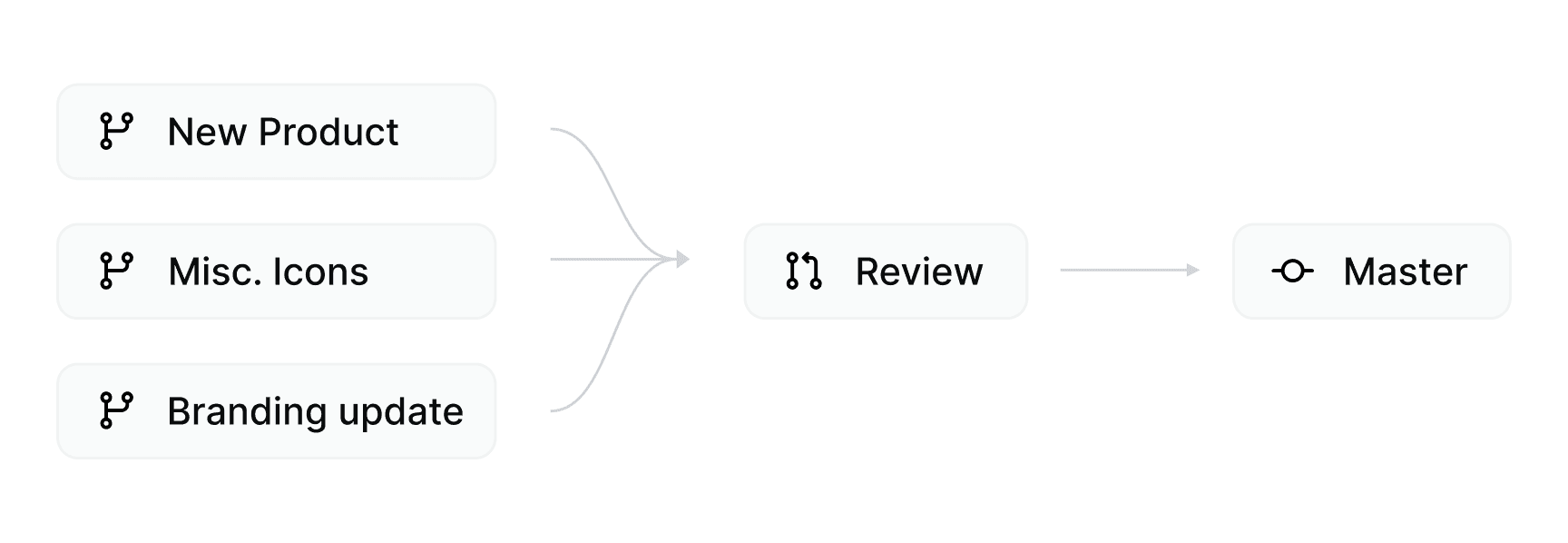 BrightUI2 Repository Branching